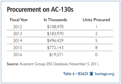 B Defense Cuts table 7